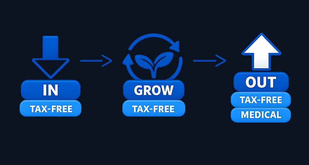 The HSA triple tax advantage: (1) Contributions reduce your taxable income now, (2) Investment growth is never taxed, and (3) Withdrawals for qualified medical expenses are tax-free. No other account offers all three benefits at once.