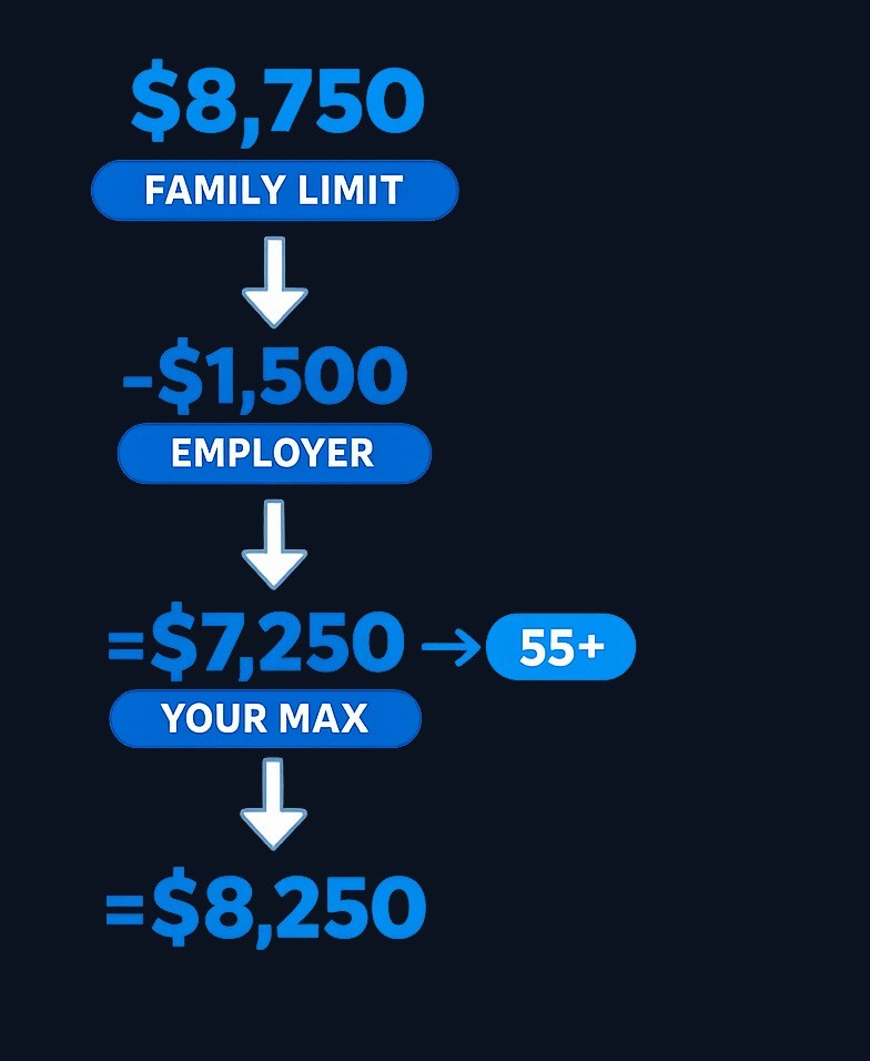 Example with 2026 family coverage: Your limit is $8,750. If your employer contributes $1,500, subtract that to find your personal maximum: $8,750 − $1,500 = $7,250. If you're 55 or older, add the $1,000 catch-up: $7,250 + $1,000 = $8,250 total you can contribute.