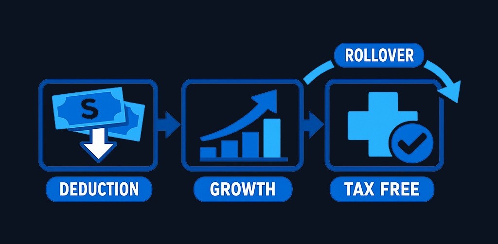 The HSA triple tax advantage: contributions reduce taxable income (deduction going in), growth compounds tax-free (no taxes while invested), and withdrawals for qualified medical expenses are tax-free (no taxes coming out). Unused funds roll over every year — no