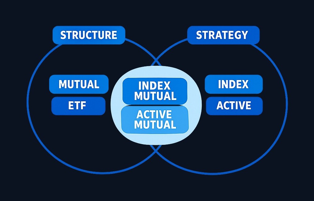 Fund structure (mutual fund, ETF) is separate from investment strategy (index-based or active). An index fund can use a mutual fund