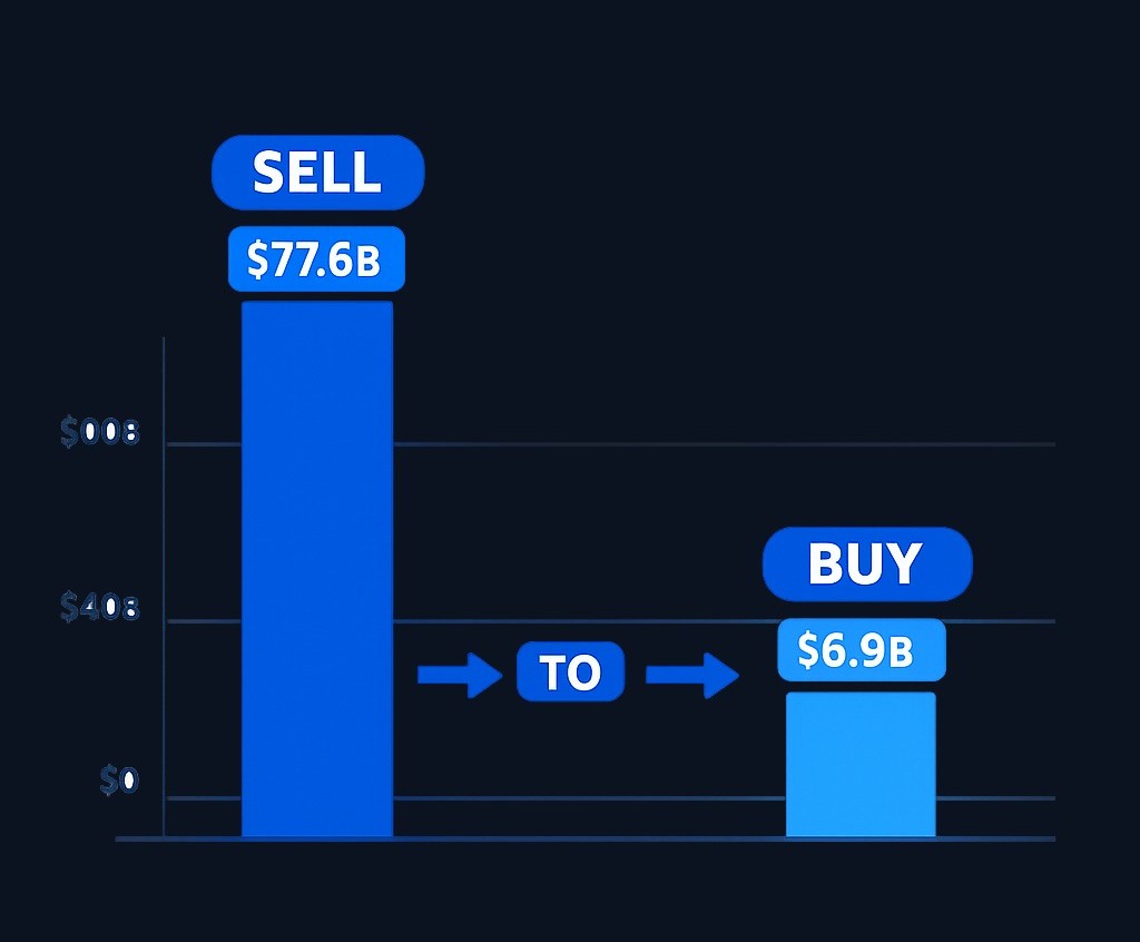 The insider activity gap in H1 2026: insiders sold roughly eleven times more stock than they bought, with selling at $77.6B versus buying at just $6.9B — among the widest gaps in recent years.