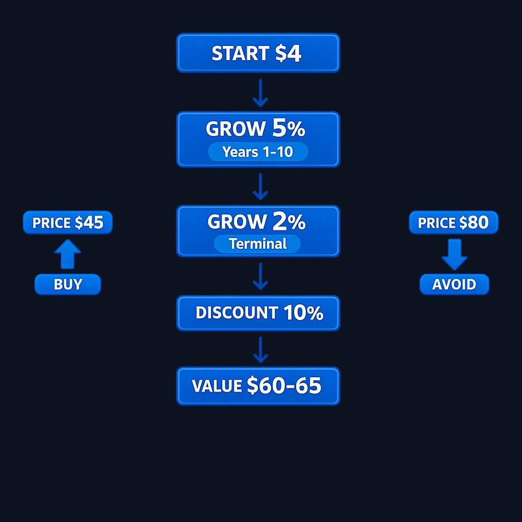 In this simplified example, $4 per share growing at 5% for ten years, then 2% forever, discounted at 10%, produces an intrinsic value near $60–65. Comparing that estimate to the current market price of $45 or $80 frames the buy or avoid decision.