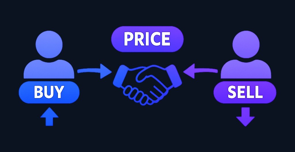Trading connects buyers and sellers in financial markets. When demand exceeds supply, prices rise; when supply exceeds demand,