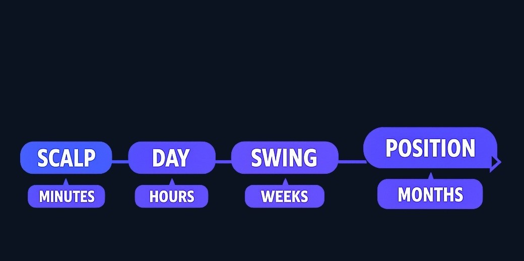 Trading types differ primarily by how long positions are held. Day traders close all positions before market close. Swing traders hold for