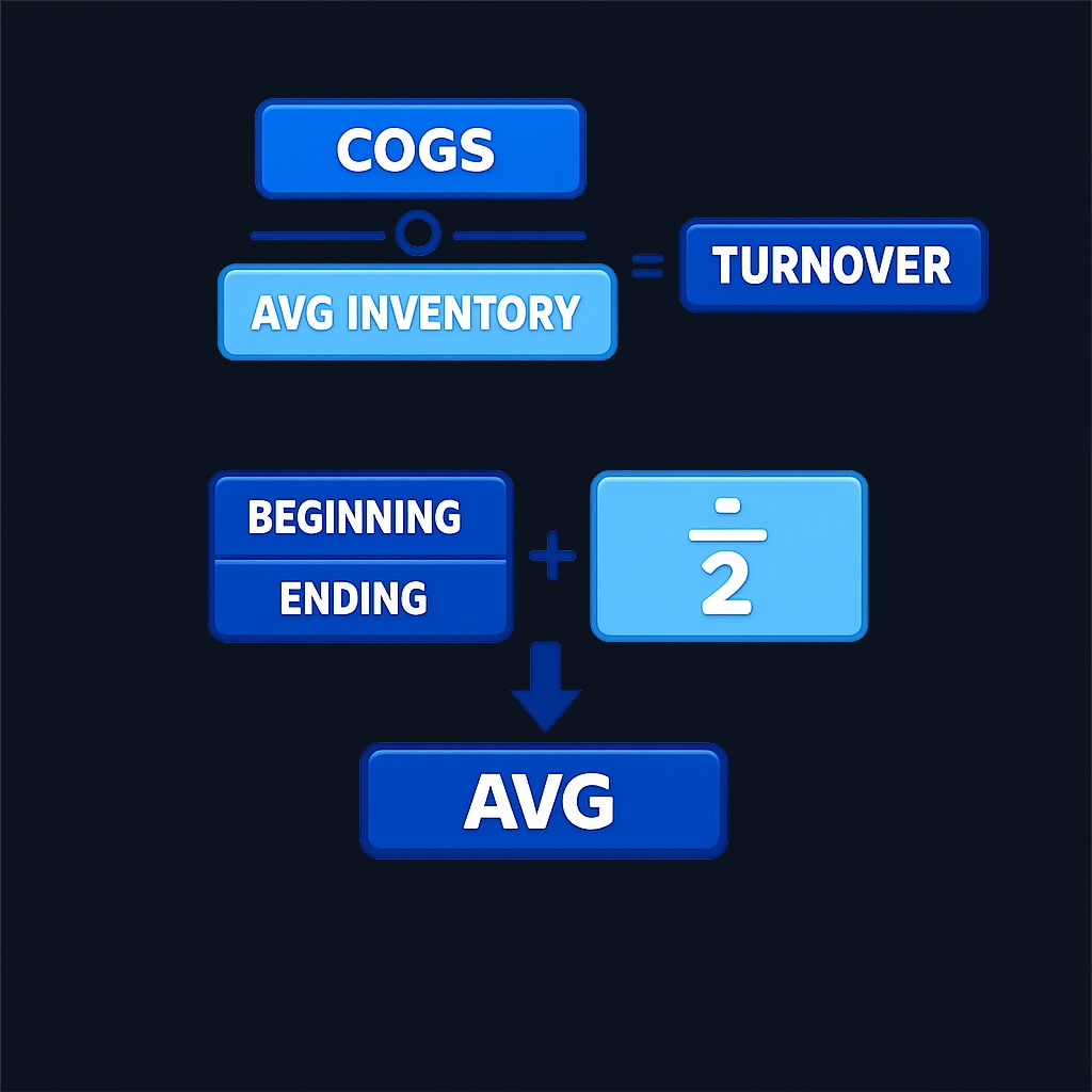 The inventory turnover formula uses cost of goods sold (COGS) divided by average inventory. COGS is used because inventory is recorded at cost, not at selling price, ensuring an apples-to-apples comparison.
