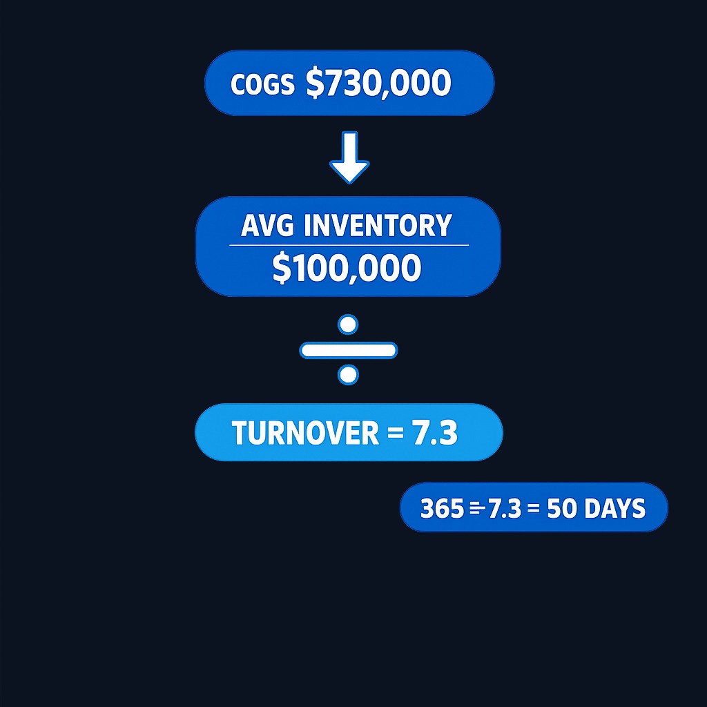 Example calculation: A company with $730,000 in COGS and average inventory of $100,000 has a turnover ratio of 7.3, meaning inventory is replaced about 7 times per year or every 50 days.