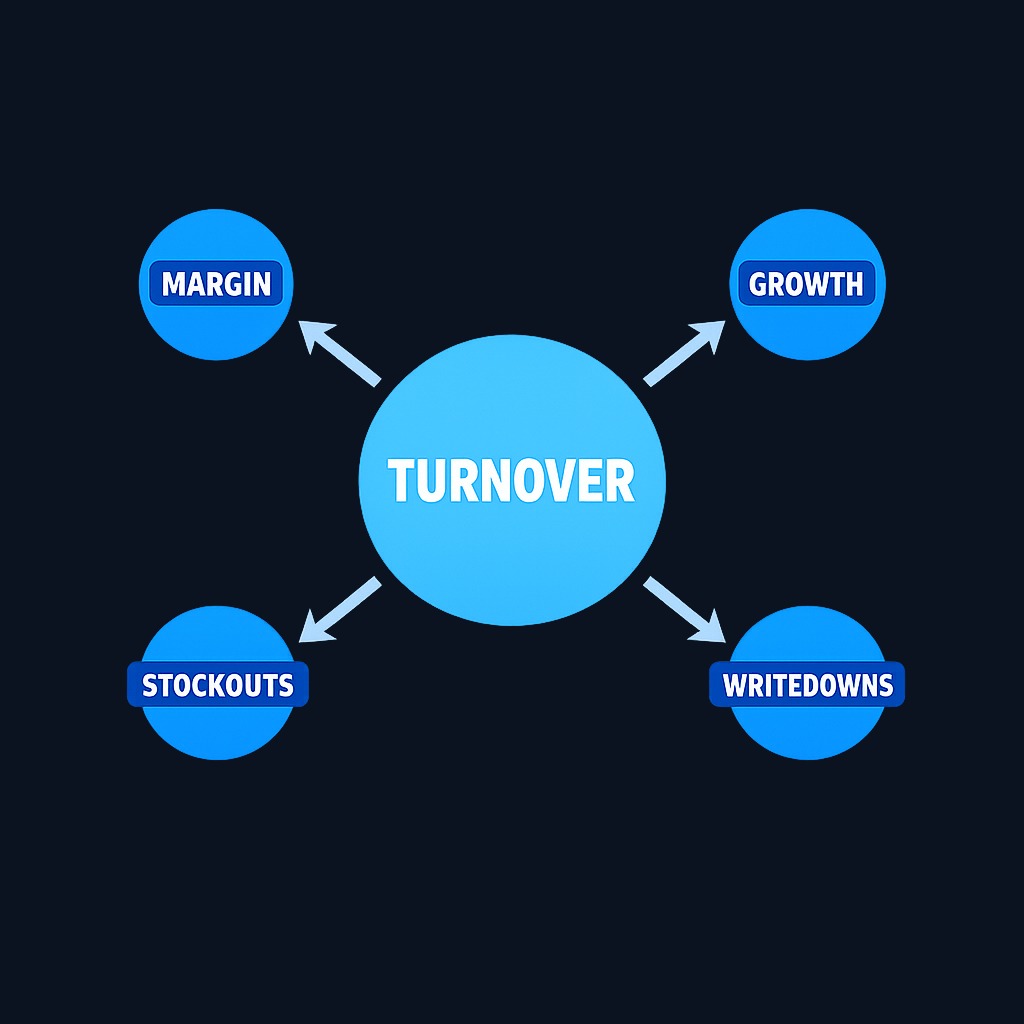 Inventory turnover doesn't exist in isolation. Analyze it alongside gross margin, revenue growth, stockouts, and write-downs to understand whether changes signal health or trouble. A falling ratio might mean weaker demand or strategic inventory buildup; a rising ratio could reflect better sales or risky understocking.