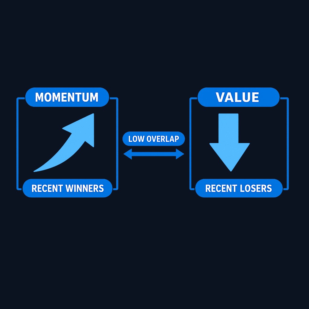 Momentum buys recent winners (what has been working), while value buys recent losers (what has been ignored). This low overlap makes