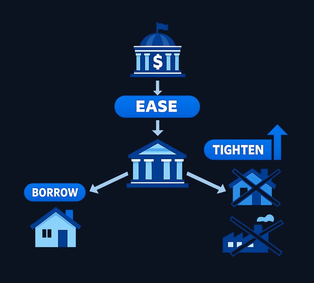 When a central bank eases policy, cheaper credit flows through banks to households and businesses, potentially increasing spending and investment. When it tightens, the opposite occurs—borrowing becomes more expensive and demand may cool.