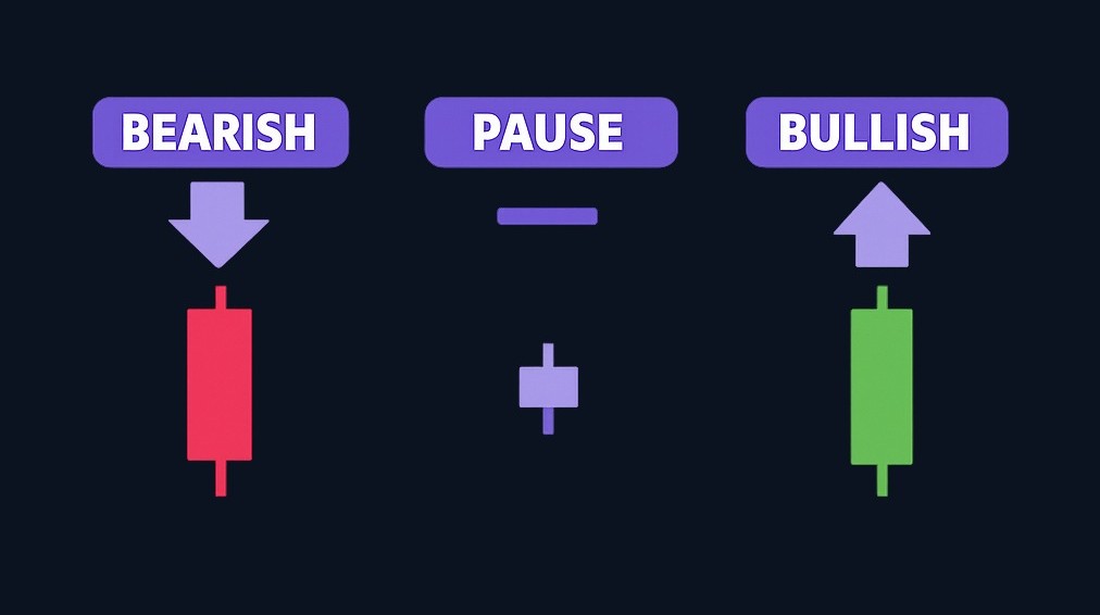 The morning star pattern represents a three-phase shift in market psychology: from bearish control (first candle), through indecision (second candle), to bullish response (third candle). This transition is what gives the pattern its reversal signal meaning.