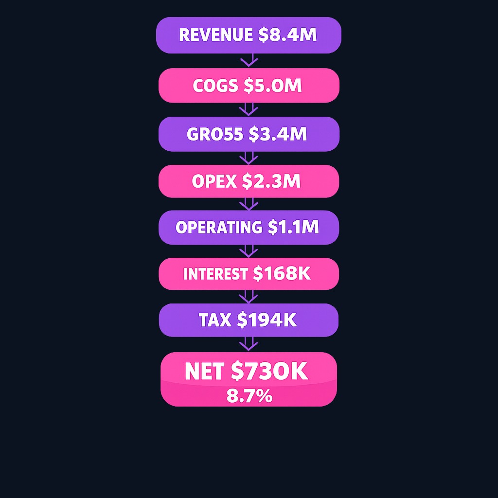 Meridian Outfitters example: $8.4M revenue flows down through COGS, operating expenses, interest, and taxes to produce $730k net income, yielding an 8.7% net margin.