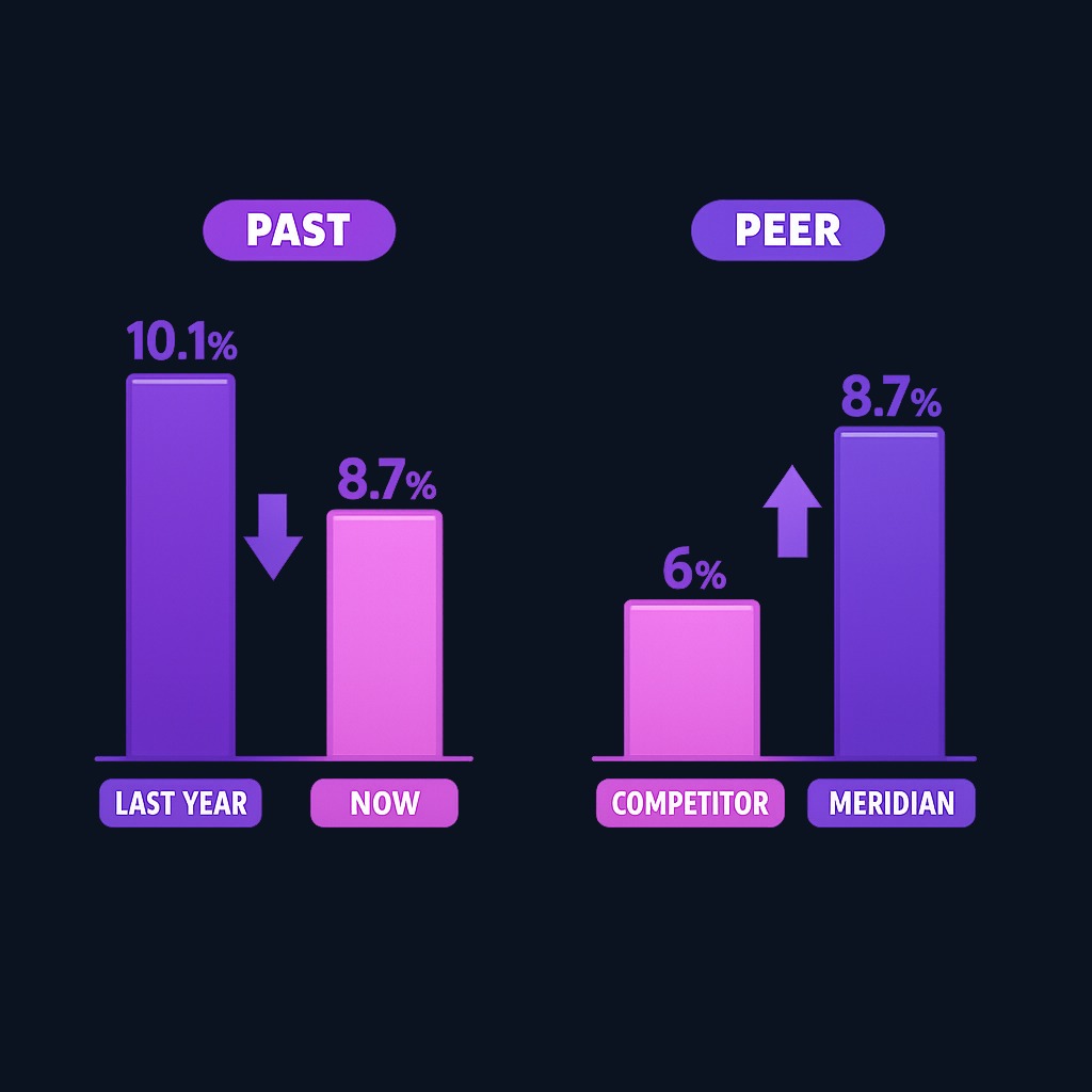 Meridian's 8.7% margin analyzed two ways: versus its own 10.1% last year (decline driven by higher interest) and versus a peer's 6% (still more efficient). Both comparisons matter.