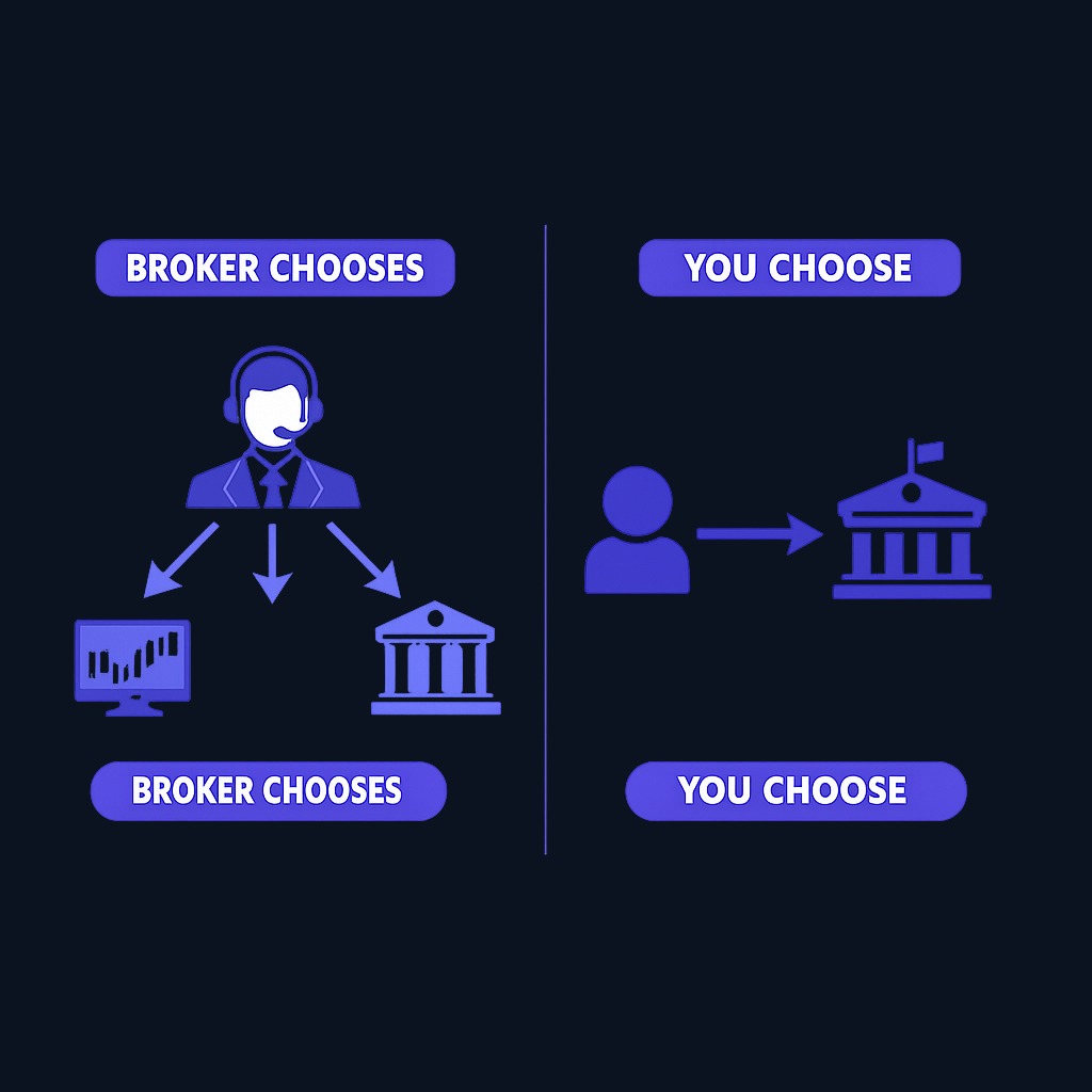 With a non-directed order (the default), your broker chooses the venue under its best-execution duty and may find price improvement across multiple markets. With a directed order, you specify the venue yourself, taking responsibility for that choice and potentially missing better