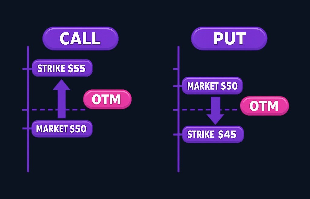 An option is OTM when it has zero intrinsic value. For a call, the strike sits above the market price; for a put, the strike sits below the