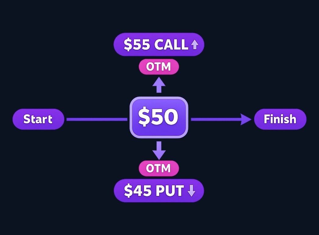 When the stock trades at $50, both the $55 call (strike above market) and the $45 put (strike below market) are out of the money.