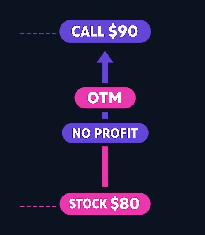 With the stock trading at $80, a $90 call is out of the money. Exercising the right to buy at $90 makes no economic sense, so the option