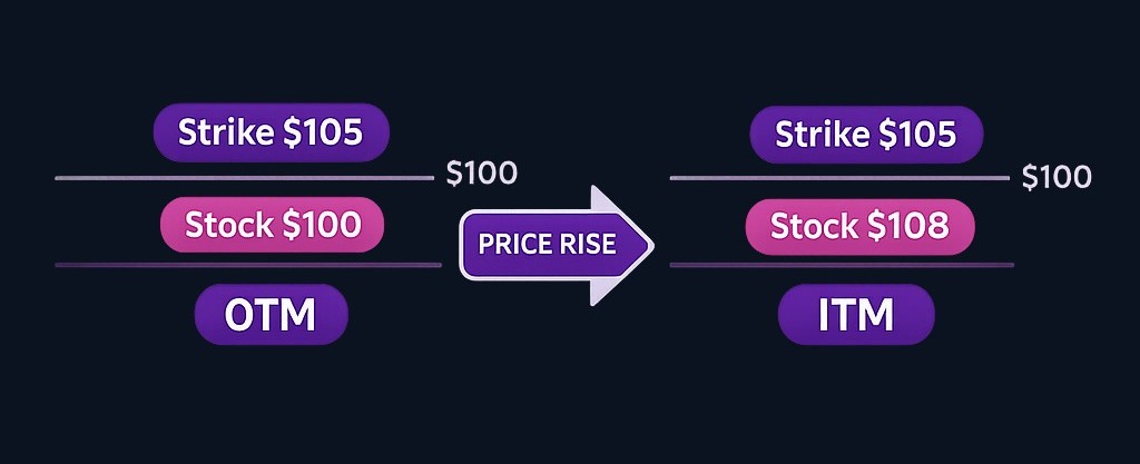 An option's moneyness is a snapshot in time. As the underlying asset moves, an OTM option can cross into at-the-money or in-the-money