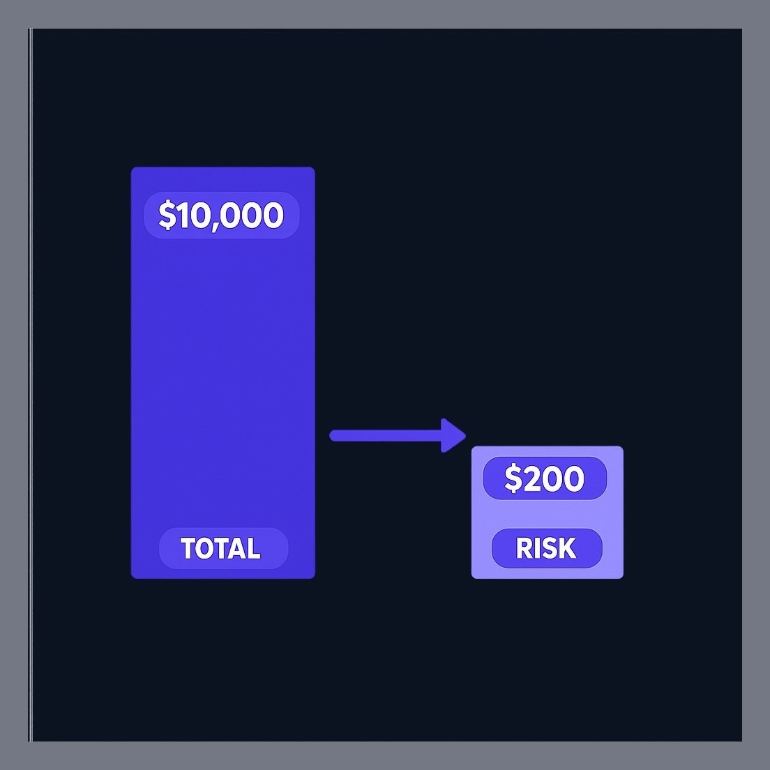 If your simulator gives you a hypothetical $10,000 virtual balance, risking only a small portion per trade—such as $200 to $300—keeps your practice realistic and prevents the habit of oversized bets. (These are illustrative figures for educational purposes.)