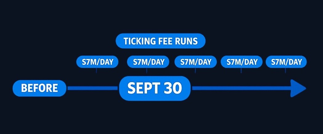 The ticking fee: a daily charge ($7 million/day here) the buyer owes the target's shareholders for every day past the deadline (Sept 30) until the deal closes. It compensates for delay and puts a dollar figure on hold-ups.