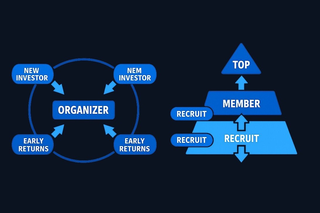 The fundamental difference: Ponzi schemes disguise recycled investor money as investment returns, while pyramid schemes depend on participants recruiting new paying members. Both collapse when new money stops flowing in.