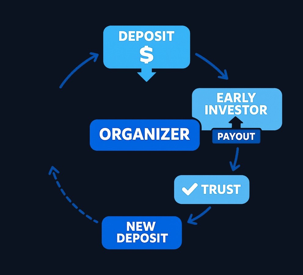 How a Ponzi scheme cycles money: The organizer collects deposits, pays early participants with money from new deposits (not real profits), creating the illusion of successful investing. The cycle continues until new deposits can't cover withdrawal demands.
