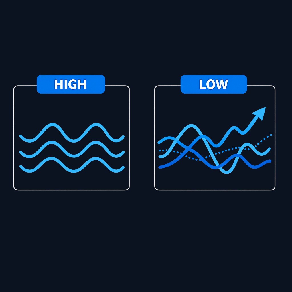 Assets with different drivers—like stocks (earnings), bonds (rates), and commodities (supply)—tend to have lower correlation. This independence is what makes a balanced portfolio more stable than holding just one asset type.