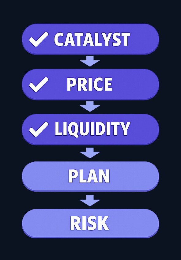 Before placing any pre-market trade, complete this five-point framework: identify the catalyst, understand price context, check liquidity, define your entry plan, and set risk controls. If you cannot complete all five, you may not have enough information to trade.