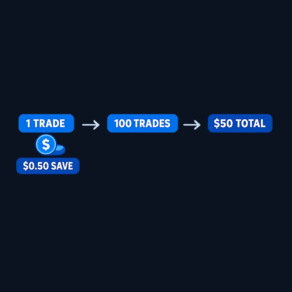 A more typical case: buying 100 shares with the ask at $50.00, you're filled at $49.9950—half a cent better per share. That's 50 cents saved