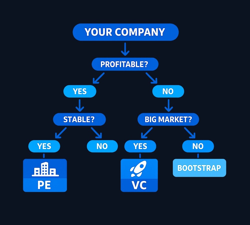 Decision framework for founders: Match your company's current state and trajectory to the investor type whose model fits. Mismatches