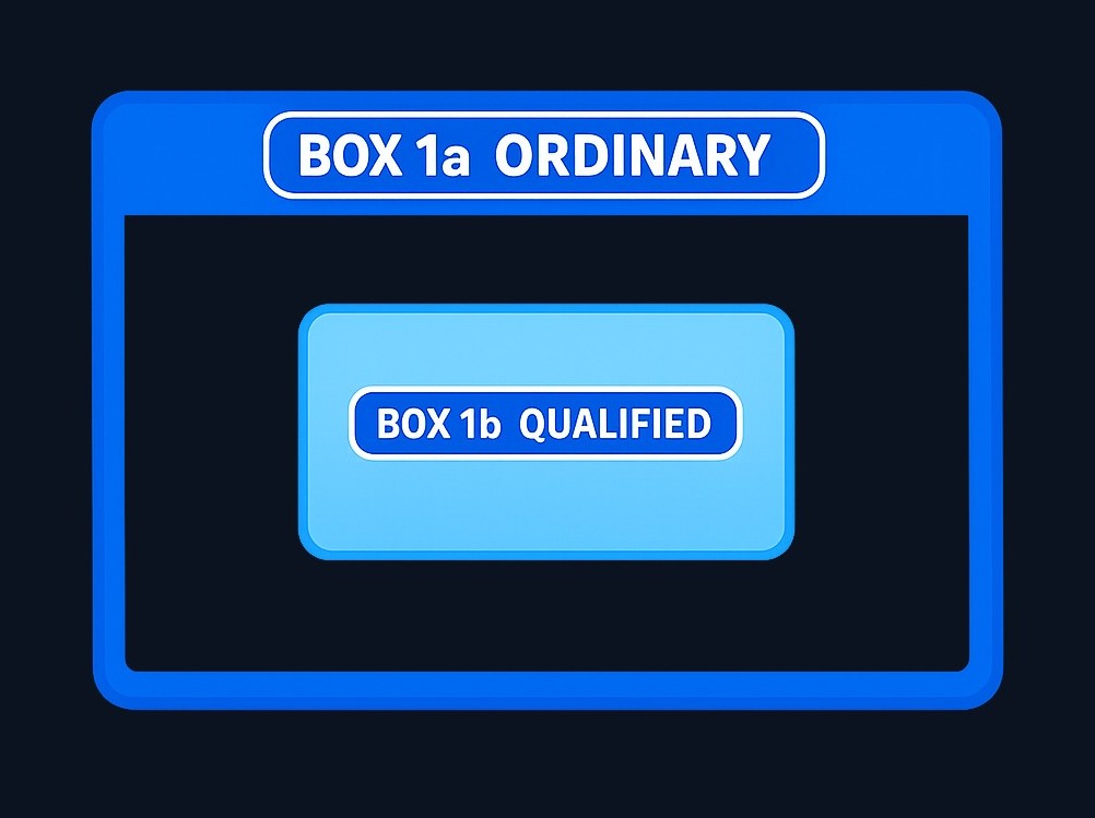 Box 1a on Form 1099-DIV shows all ordinary dividends. Box 1b shows the portion of those ordinary dividends that also qualifies for lower