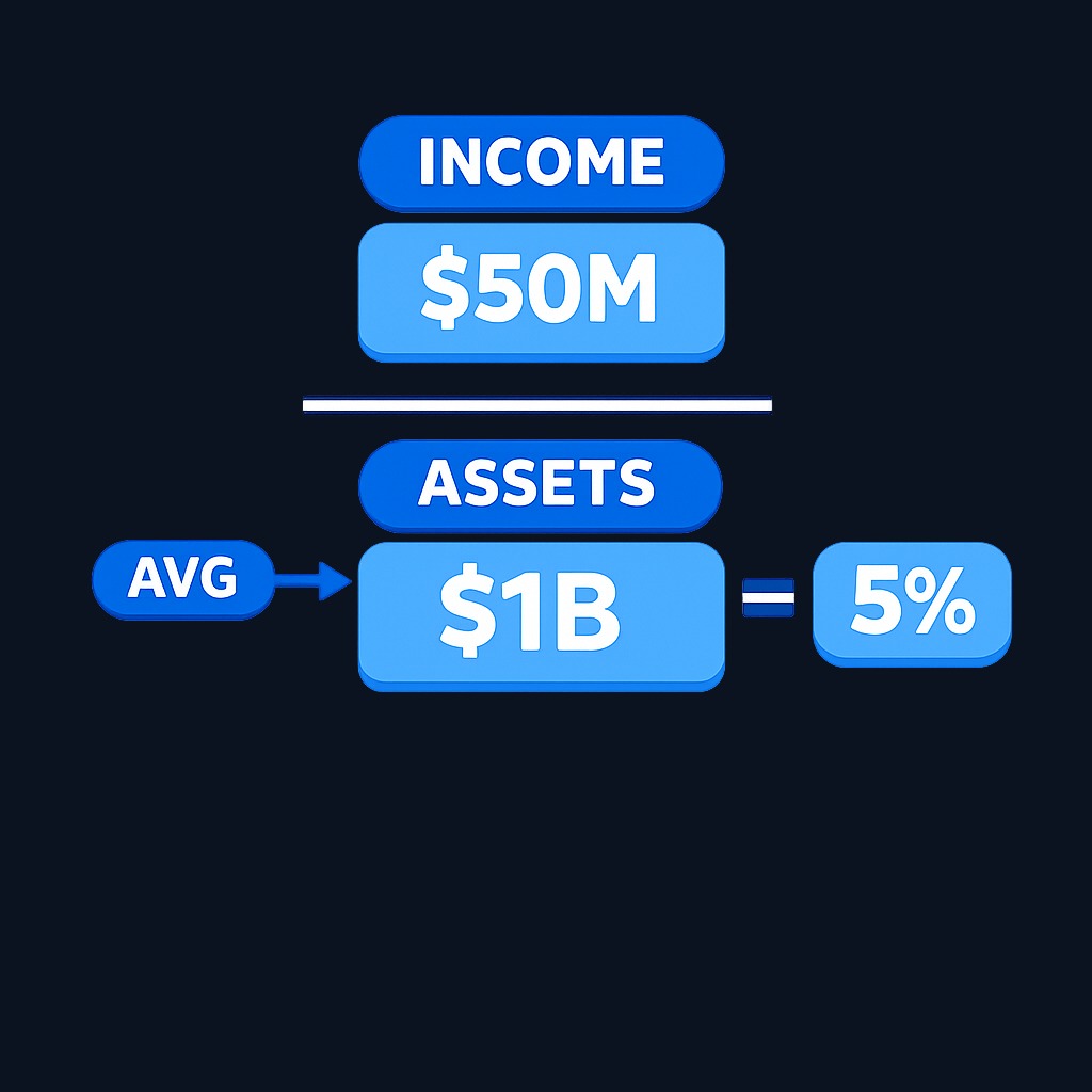 The ROA formula divides net income by total assets, then multiplies by 100 to express the result as a percentage. Most analysts use average total assets (beginning plus ending balance divided by two) to match the income period.