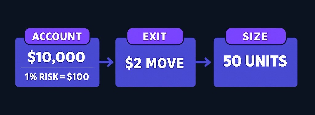 Position sizing example: Starting with how much you're willing to lose ($100), then working backward to determine trade size (50 units) based on your exit distance ($2). The position size emerges from your risk decision, not the other way around.