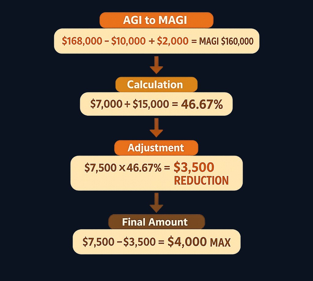 Casey's MAGI of $160,000 falls $7,000 into the $15,000 phase-out range. This results in a 46.67% reduction of the $7,500 base limit,
