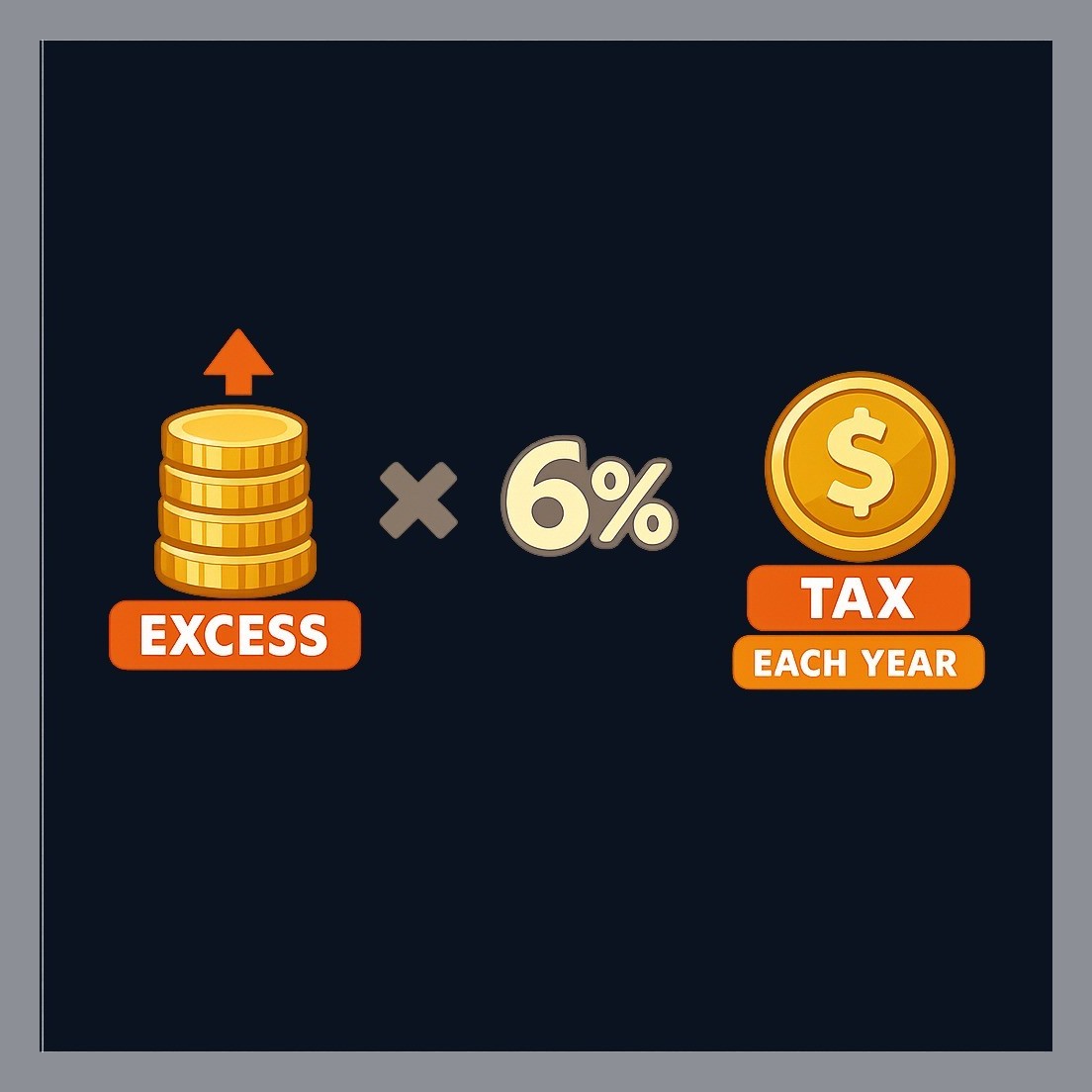 An excess contribution occurs when you deposit more than your allowed limit. The IRS charges a 6% excise tax on the excess amount
