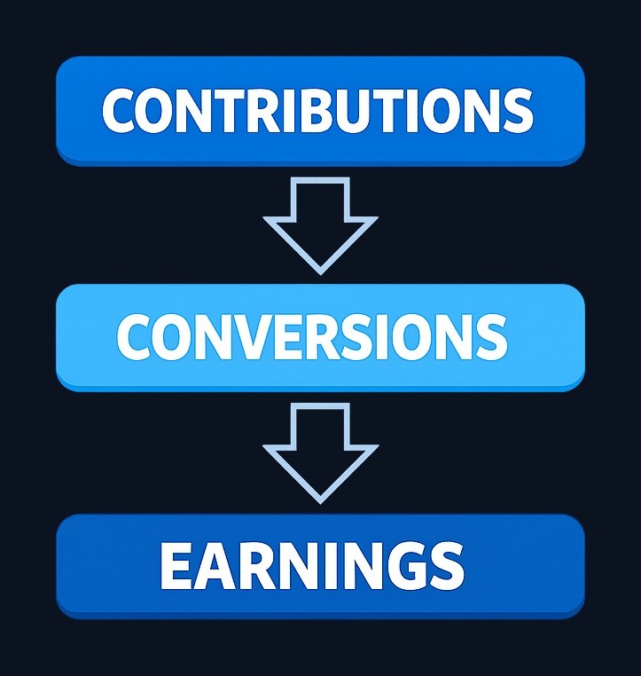 Roth IRA withdrawals follow a specific order: regular contributions first, then conversions, then earnings. This ordering affects tax