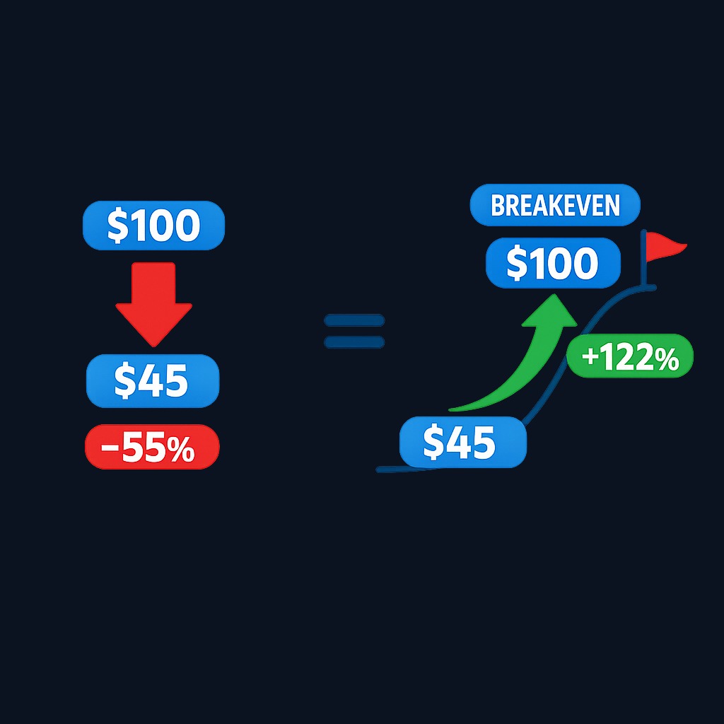 The asymmetry of losses: a 55% decline requires a 122% gain just to return to breakeven. This arithmetic reality makes drawdowns far more