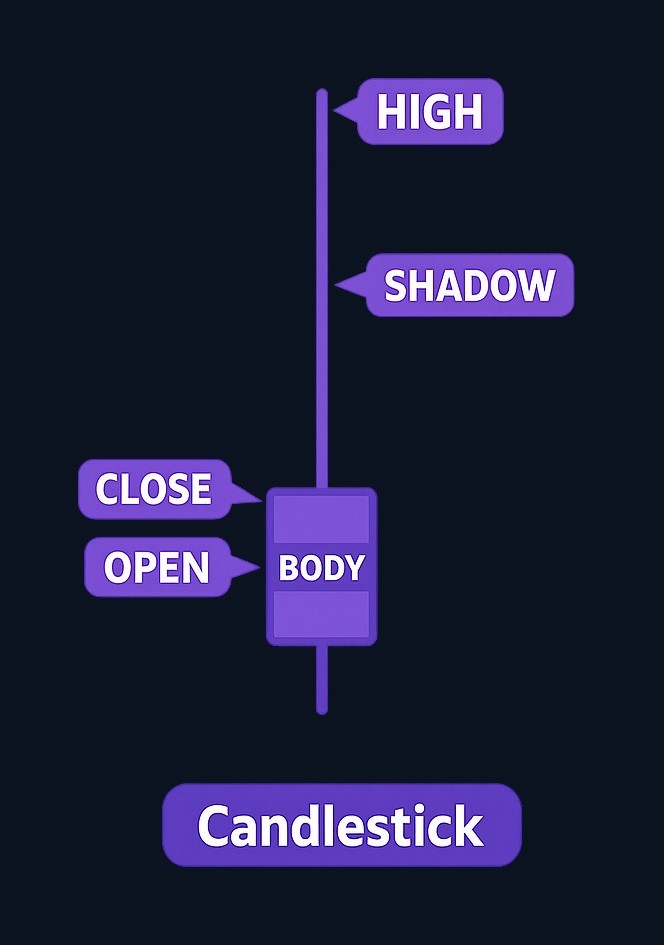 A shooting star has three defining features: a small real body near the low, a long upper shadow (typically 2–3× the body height), and little or no lower shadow. The pattern appears after an upward price move.