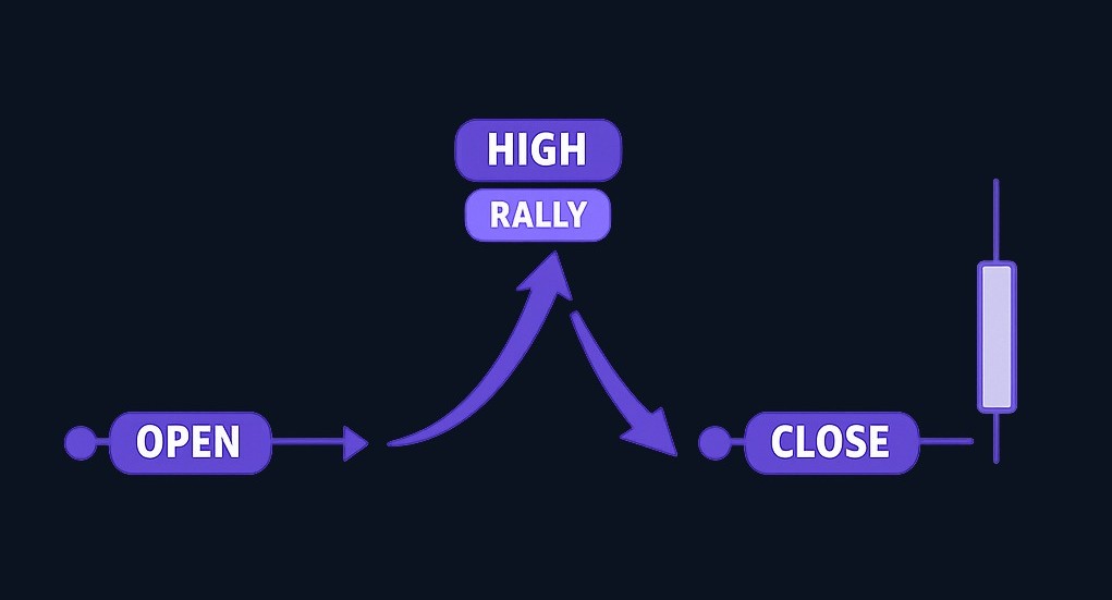 During the candle's period, price opens, buyers push it significantly higher, then selling pressure or lost momentum drives it back down to close near the opening level. The upper shadow records the rejected advance.