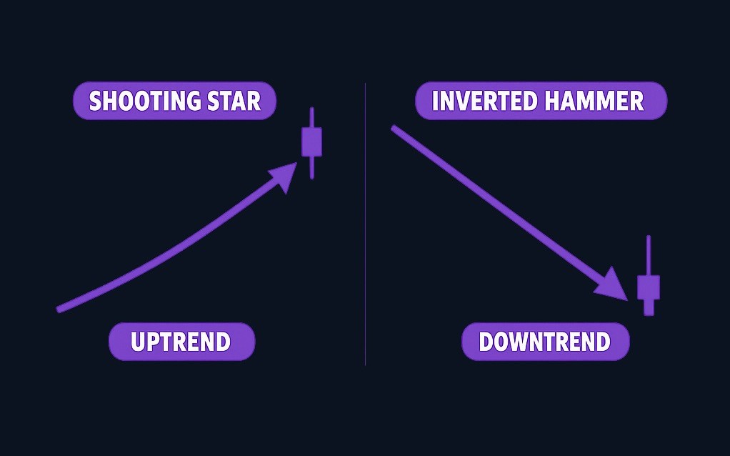 The same candle shape has different names and meanings depending on what happened before it. After an uptrend, it's a shooting star