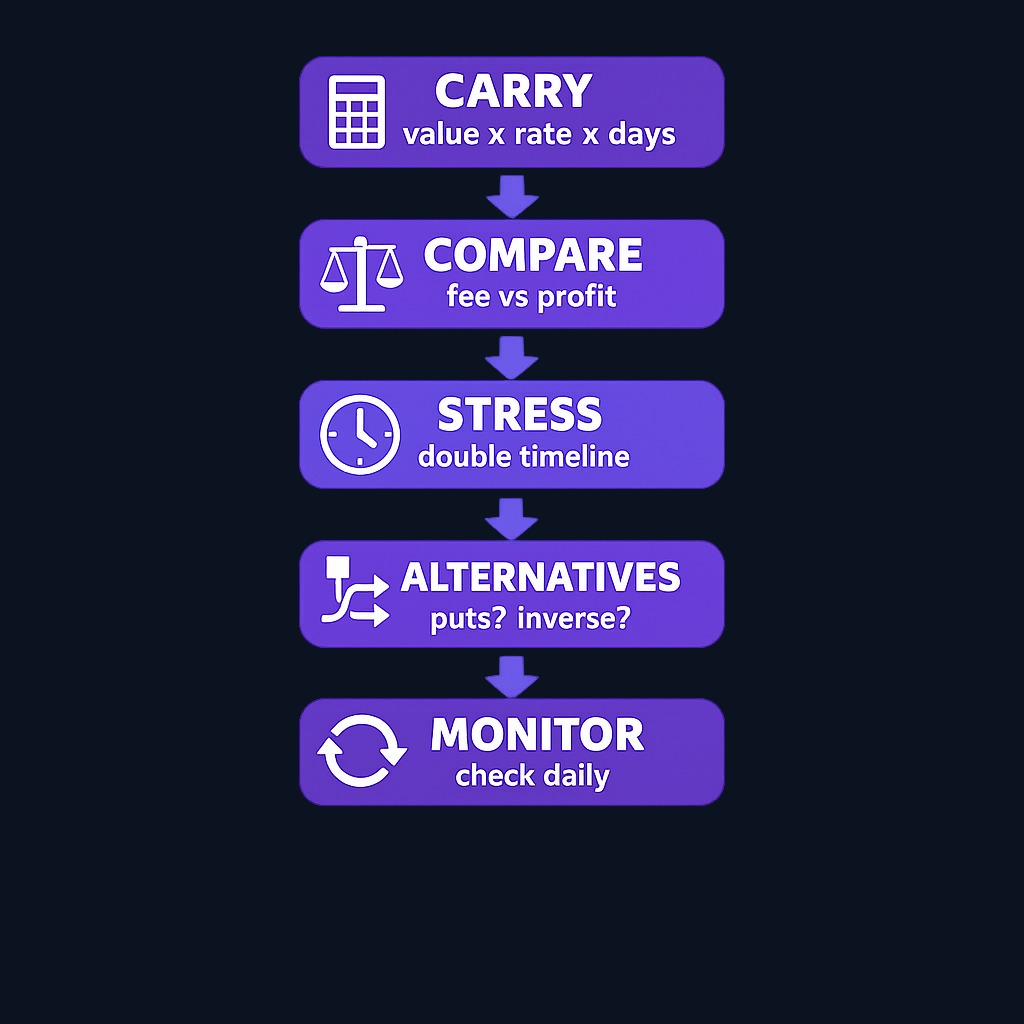 Before shorting, apply this decision filter: calculate total carry cost, compare it to expected profit, stress-test your timeline by doubling the holding period, evaluate alternatives like put options, and commit to daily rate monitoring.