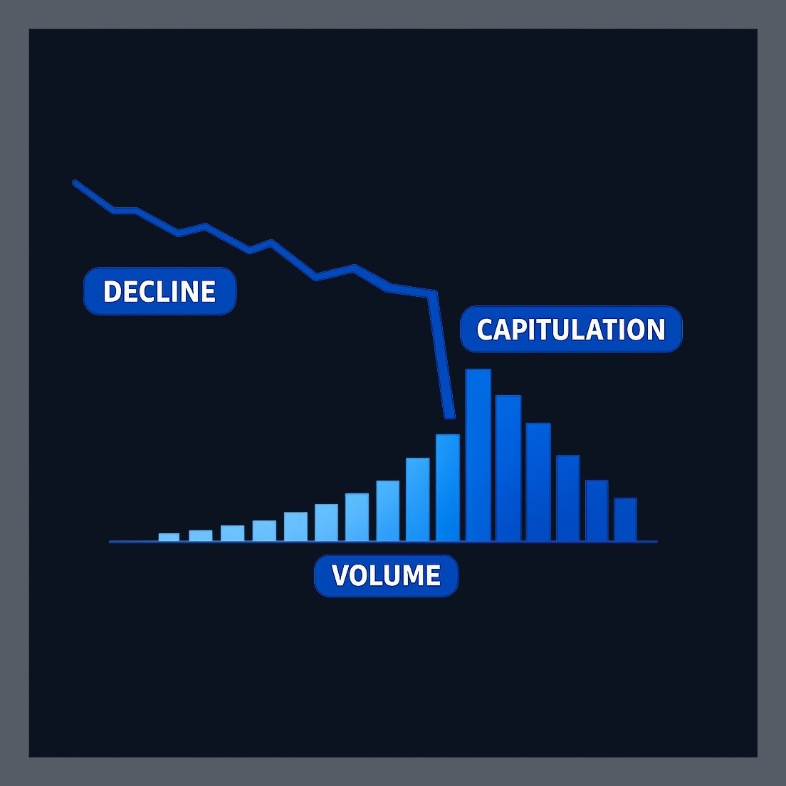 Capitulation combines three elements: a prior decline, a sharp accelerated drop, and unusually heavy trading volume as investors surrender and sell.