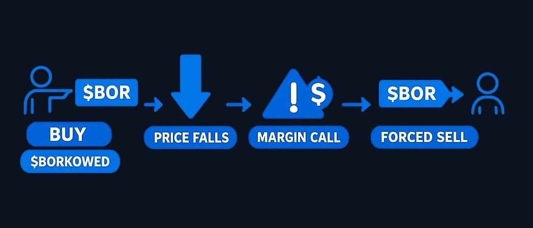 Margin calls can force investors to sell even when they want to hold.  The investor buys with borrowed money, the stock falls, the broker demands more collateral, and if the investor cannot pay, shares are sold—adding to downward pressure.