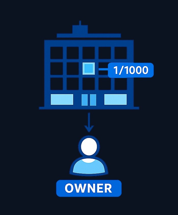 When you buy a stock, you own a small piece of the company. Each share represents one unit of ownership. If the company has 1 million