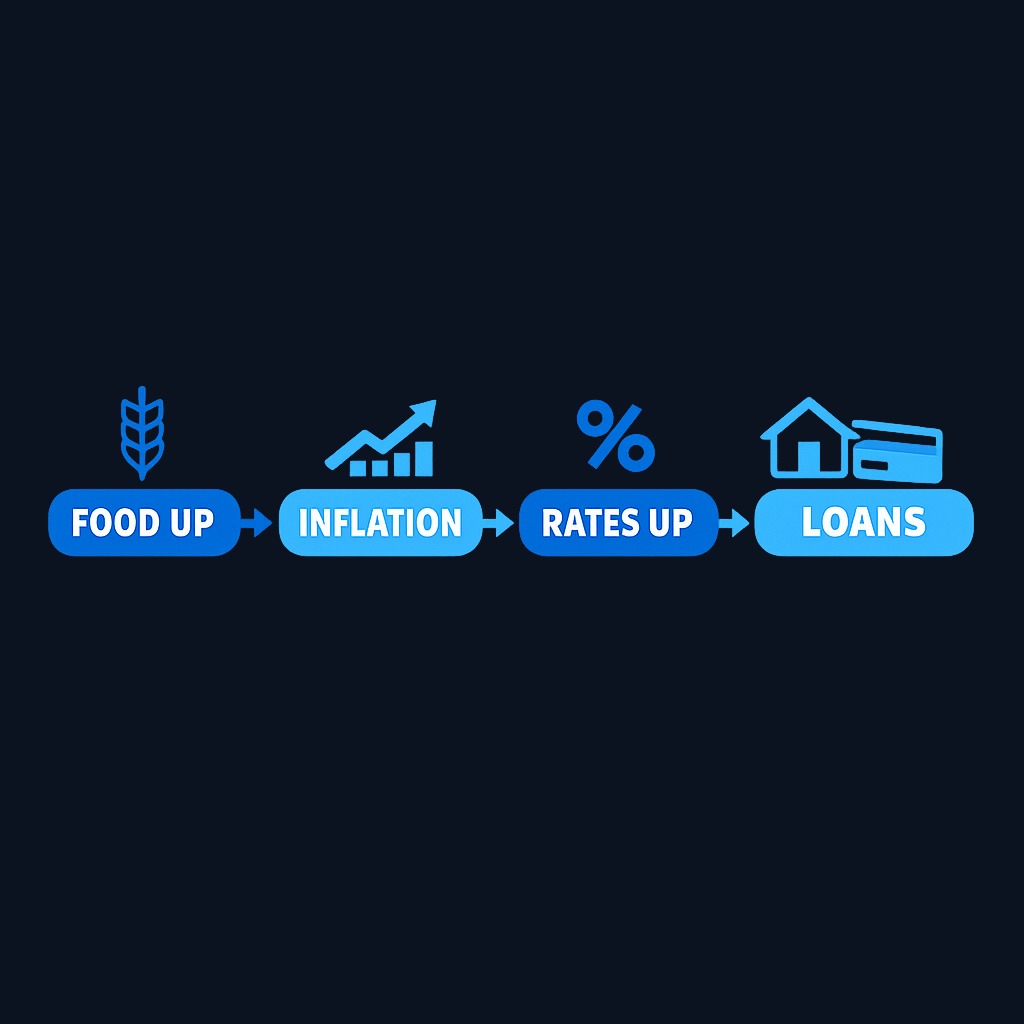 Weather-driven food shocks create a chain reaction through the economy. Higher food and energy prices → inflation pressure → central