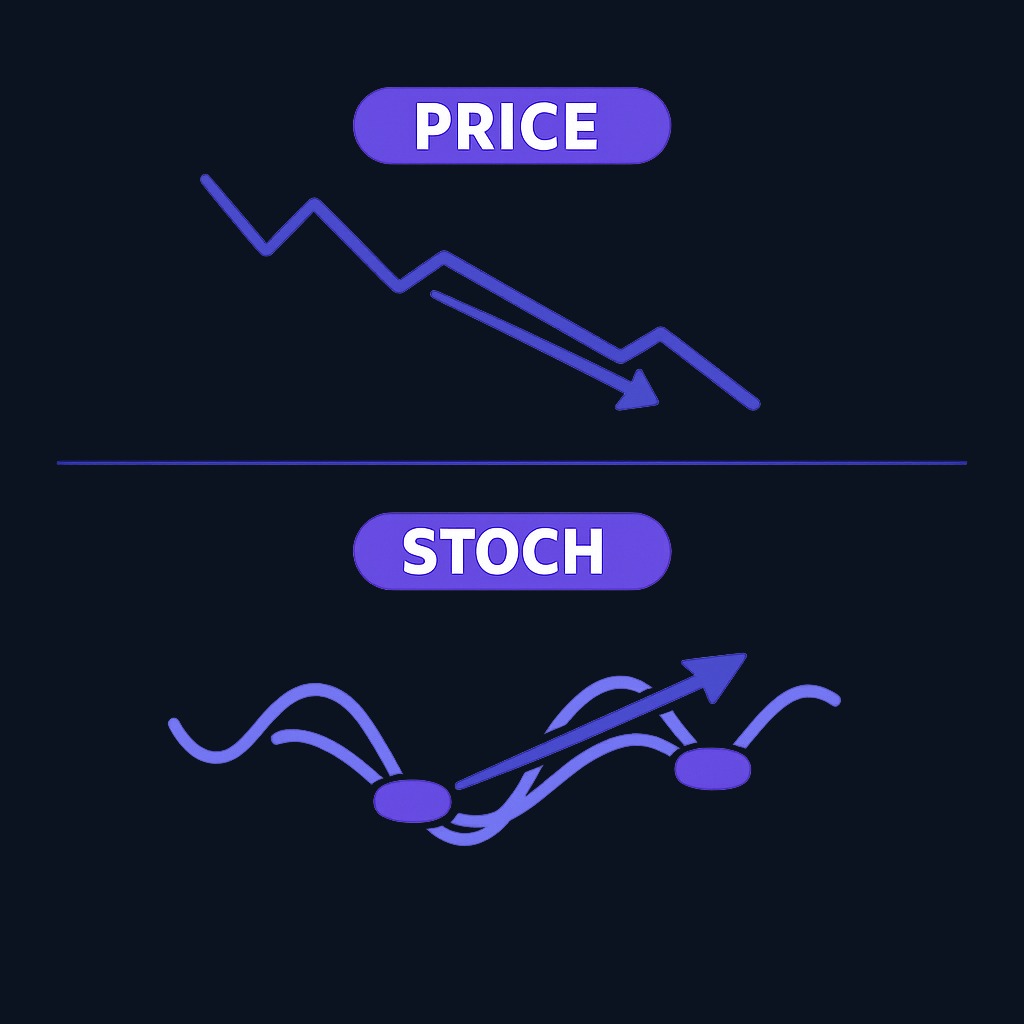 Bullish divergence: price makes a lower low while the stochastic makes a higher low, suggesting weakening downside momentum. Bearish divergence is the reverse: higher price highs with lower oscillator highs. Divergence warns of potential momentum shifts but does not guarantee reversals.
