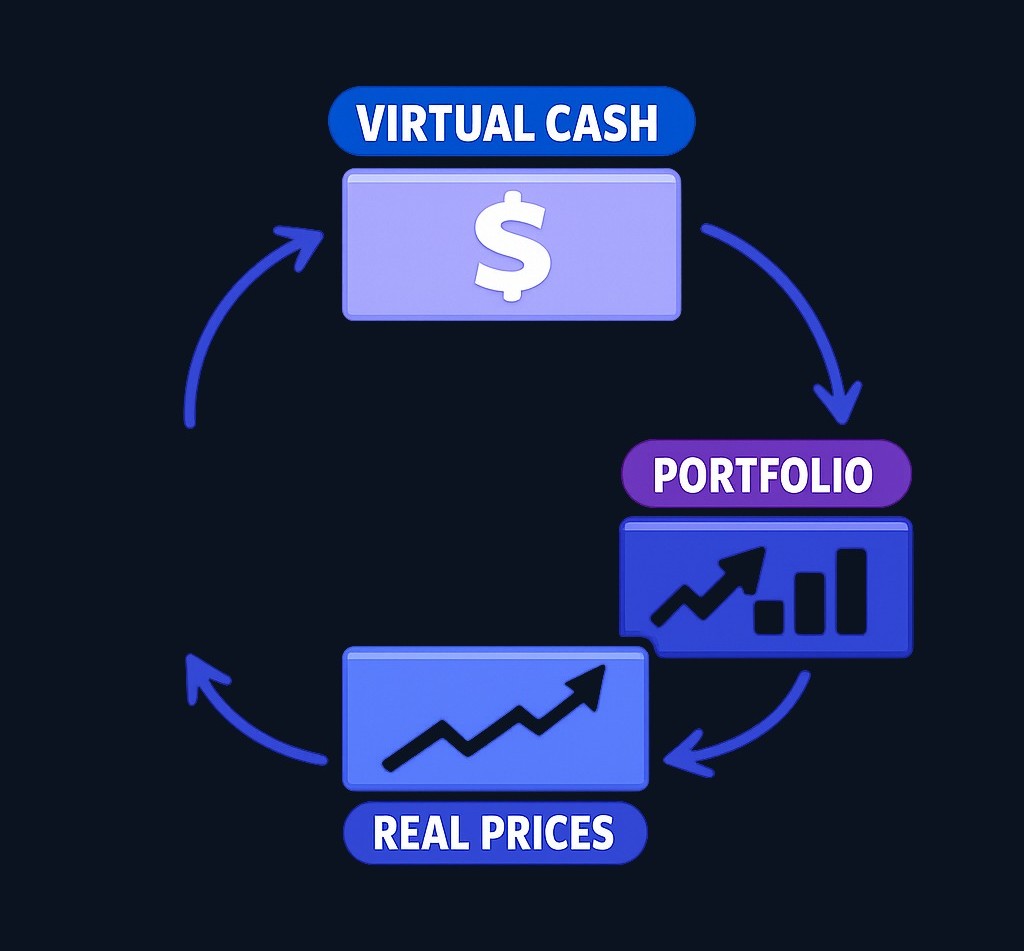 A trading simulator gives you virtual funds to practice trades against real market prices. Your virtual portfolio tracks holdings and cash, but