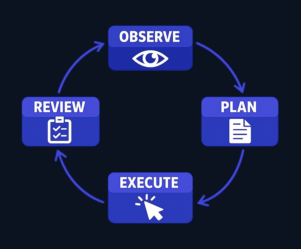 The simulator becomes a learning tool when you treat it as a repeating cycle: observe the market, plan your trade with entry and exit, execute in the simulator, then review your decision and outcome. Each loop builds the habit, regardless of whether the trade wins or