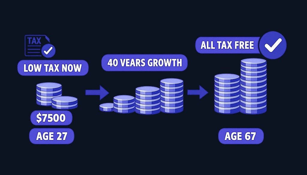 A younger saver in a modest tax bracket pays relatively little tax upfront. Decades of compounding growth then exit completely tax-free,