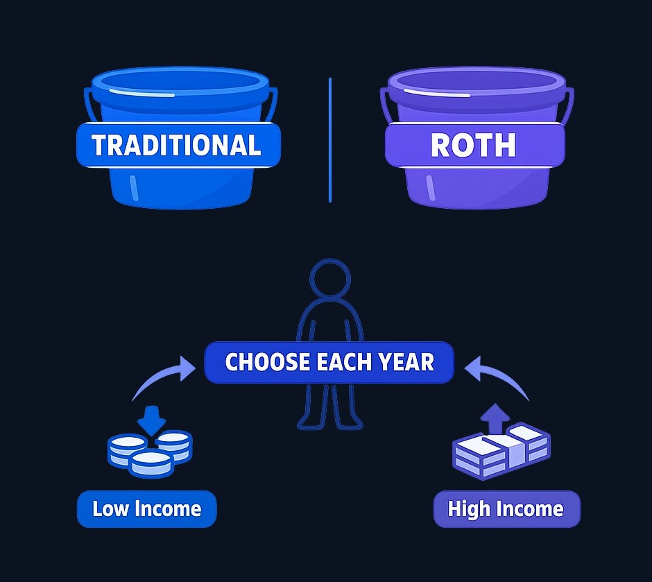 Holding both Traditional and Roth accounts—tax diversification—gives you flexibility to choose which bucket to withdraw from each year based on that year's tax situation, hedging against uncertainty.