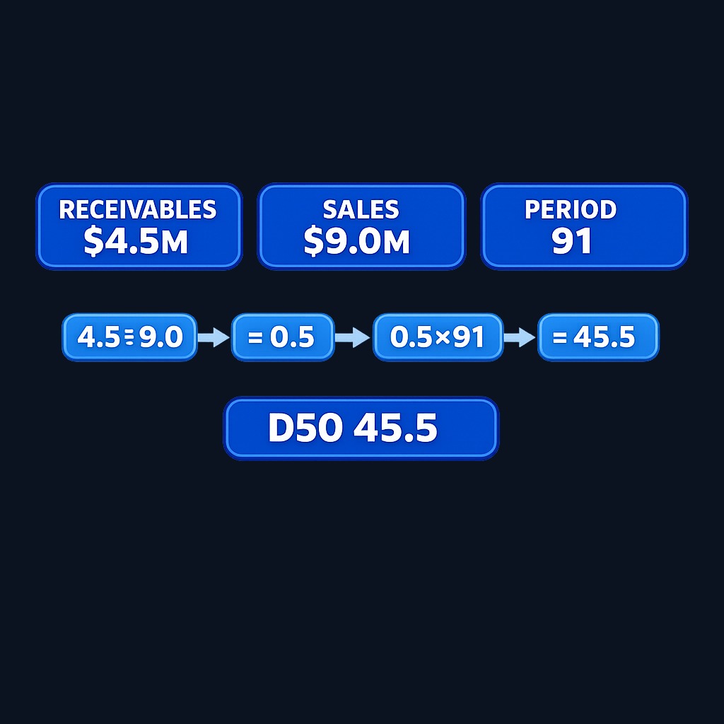Meridian Software Q2 example: $4.5M ending receivables ÷ $9.0M quarterly credit sales × 91 days = 45.5 days collection period.